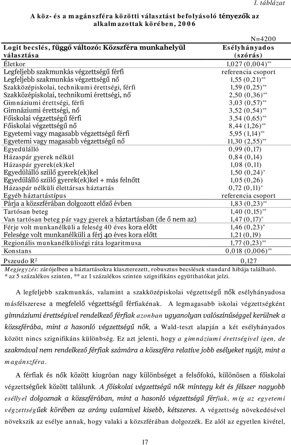 szakmunkás végzettségű nő 1,55 (0,21) ** Szakközépiskolai, technikumi érettségi, férfi 1,59 (0,25) ** Szakközépiskolai, technikumi érettségi, nő 2,50 (0,36) ** Gimnáziumi érettségi, férfi 3,03 (0,57)