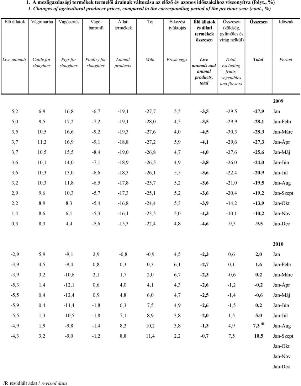 , %) Élő állatok Vágómarha Vágósertés Vágóbaromfi Állati Tej Étkezési tyúktojás Élő állatok és állati összesen (zöldség, gyümölcs és virág nélkül) Időszak Live animals Cattle for Pigs for Poultry for