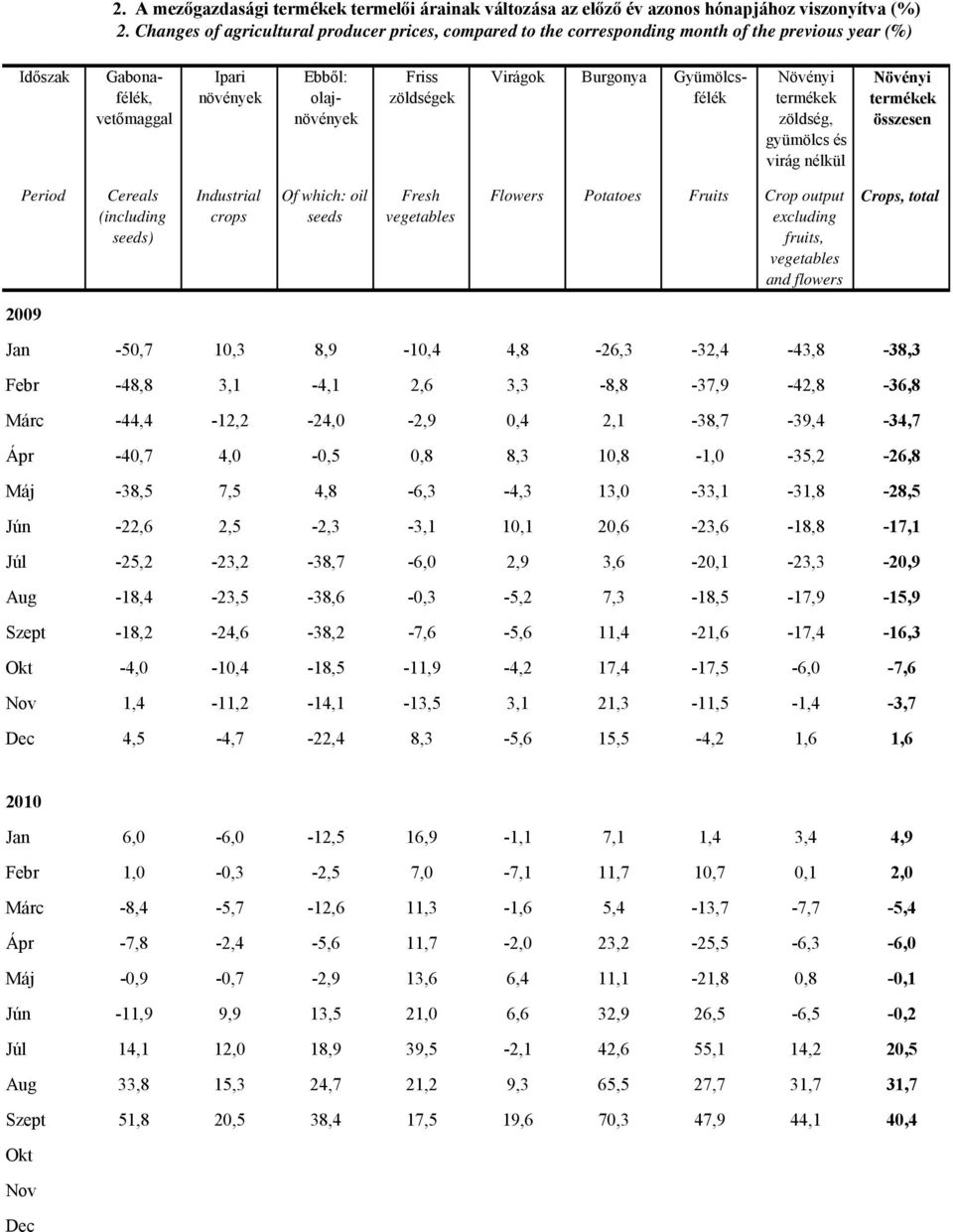 Burgonya Gyümölcsfélék Növényi zöldség, gyümölcs és virág nélkül Növényi összesen Period Cereals (including seeds) Industrial crops Of which: oil seeds Fresh Flowers Potatoes Fruits Crop output