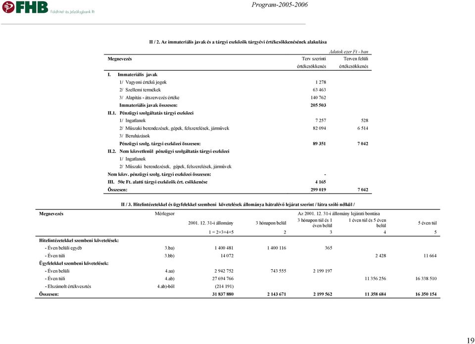 tárgyi eszközei összesen: 89 351 7 042 II.2. Nem közvetlenül pénzügyi szolgáltatás tárgyi eszközei 1/ Ingatlanok 2/ Műszaki berendezések, gépek, felszerelések, járművek Nem közv. pénzügyi szolg. tárgyi eszközei összesen: - III.