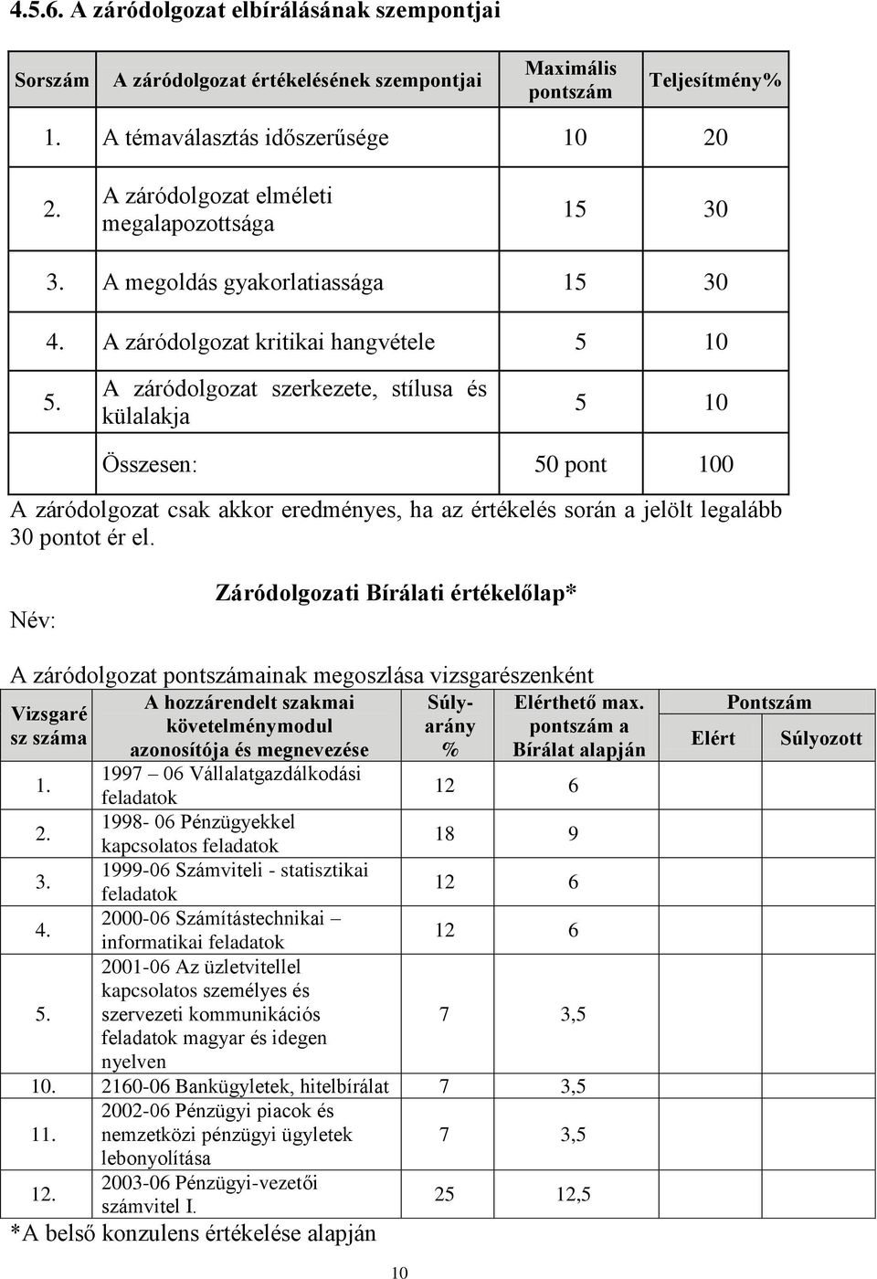 A záródolgozat szerkezete, stílusa és külalakja 5 10 Összesen: 50 pont 100 A záródolgozat csak akkor eredményes, ha az értékelés során a jelölt legalább 30 pontot ér el.