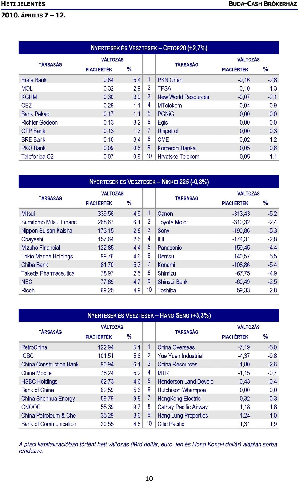 O2 0,07 0,9 10 Hrvatske Telekom 0,05 1,1 NYERTESEK ÉS VESZTESEK NIKKEI 225 (-0,8%) Mitsui 339,56 4,9 1 Canon -313,43-5,2 Sumitomo Mitsui Financ 268,67 6,1 2 Toyota Motor -310,32-2,4 Nippon Suisan