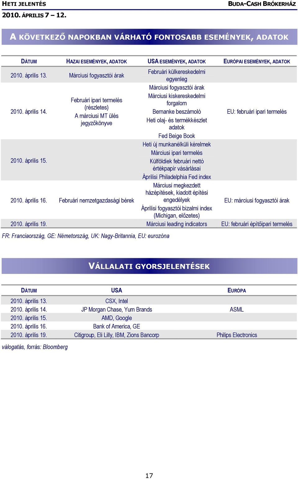 Márciusi kiskereskedelmi Februári ipari termelés forgalom (részletes) Bernanke beszámoló A márciusi MT ülés jegyzőkönyve Heti olaj- és termékkészlet adatok EU: februári ipari termelés Fed Beige Book