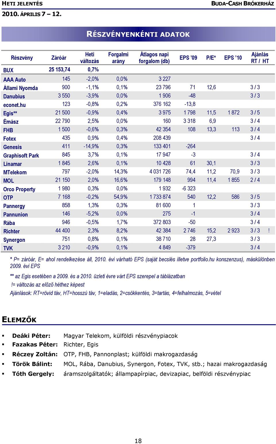 hu 123-0,8% 0,2% 376 162-13,8 Egis** 21 500-0,9% 0,4% 3 975 1 798 11,5 1 872 3 / 5 Émász 22 790 2,5% 0,0% 160 3 318 6,9 3 / 4 FHB 1 500-0,6% 0,3% 42 354 108 13,3 113 3 / 4 Fotex 435 0,9% 0,4% 208 439