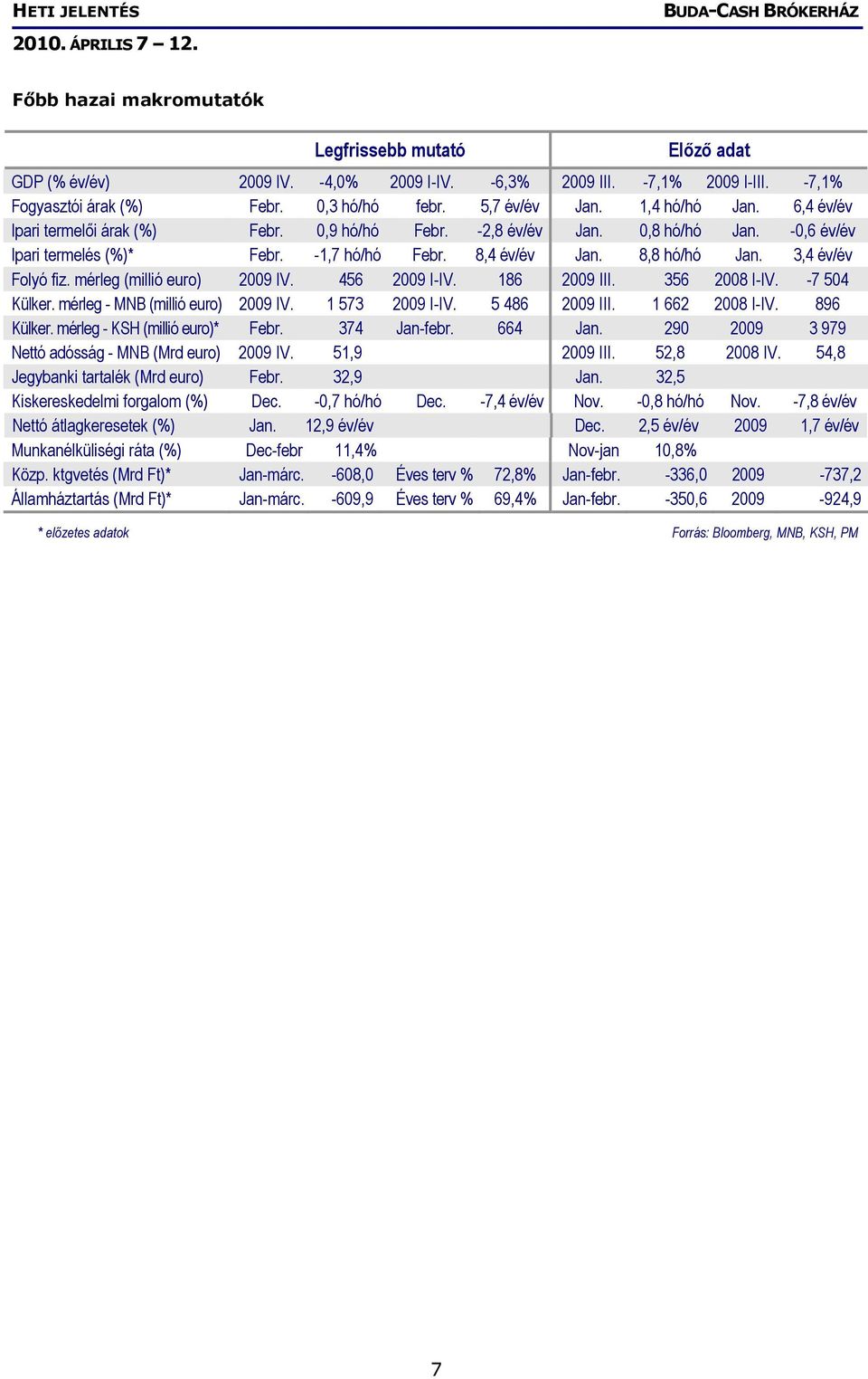3,4 év/év Folyó fiz. mérleg (millió euro) 2009 IV. 456 2009 I-IV. 186 2009 III. 356 2008 I-IV. -7 504 Külker. mérleg - MNB (millió euro) 2009 IV. 1 573 2009 I-IV. 5 486 2009 III. 1 662 2008 I-IV.