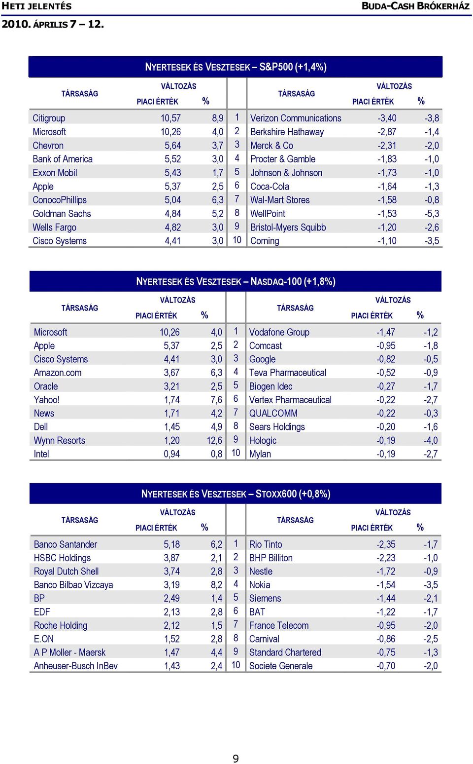 5,2 8 WellPoint -1,53-5,3 Wells Fargo 4,82 3,0 9 Bristol-Myers Squibb -1,20-2,6 Cisco Systems 4,41 3,0 10 Corning -1,10-3,5 NYERTESEK ÉS VESZTESEK NASDAQ-100 (+1,8%) Microsoft 10,26 4,0 1 Vodafone