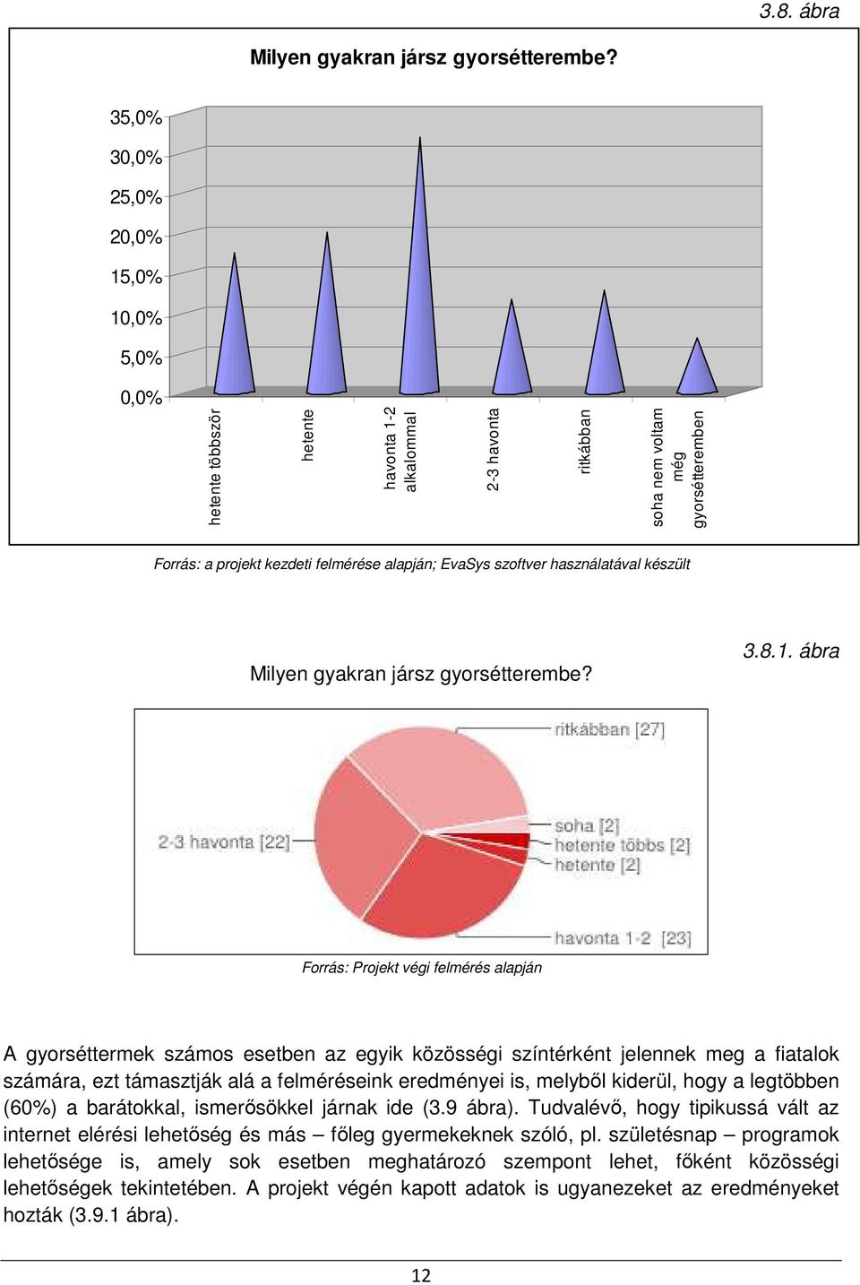 , 10, 5, 0, hetente többször hetente havonta 1-2 alkalommal 2-3 havonta ritkábban soha nem voltam még gyorsétteremben Milyen gyakran jársz gyorsétterembe? 3.8.1. ábra A gyorséttermek számos