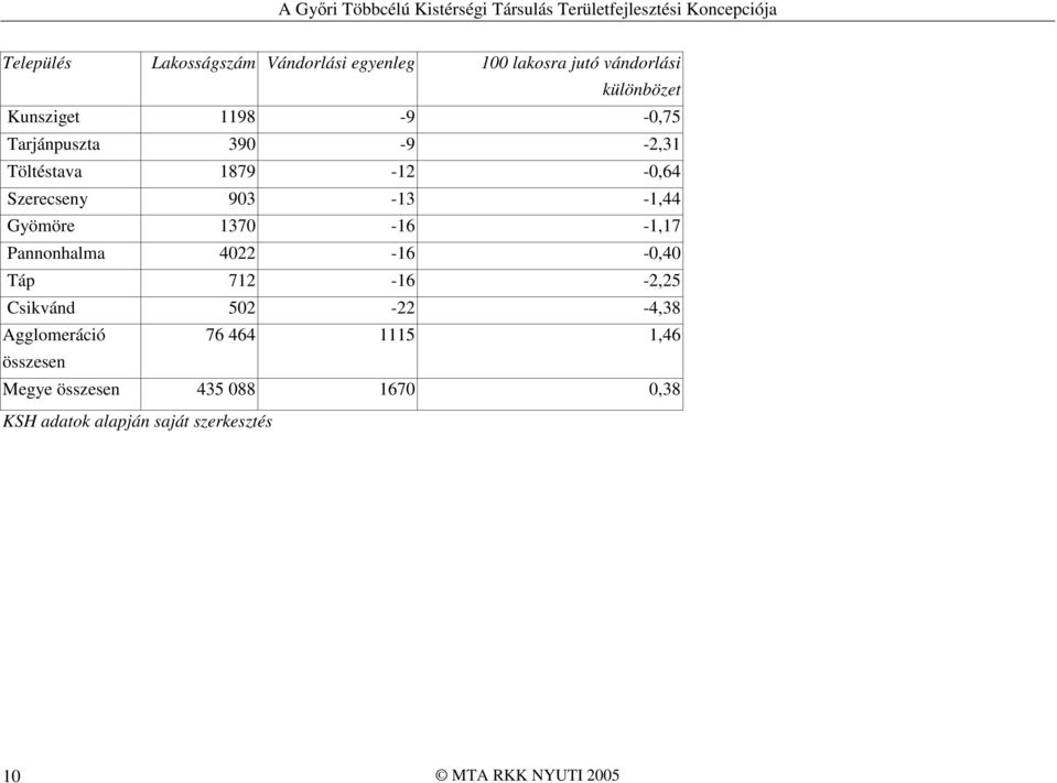 -1,17 Pannonhalma 4022-16 -0,40 Táp 712-16 -2,25 Csikvánd 502-22 -4,38 Agglomeráció 76 464 1115
