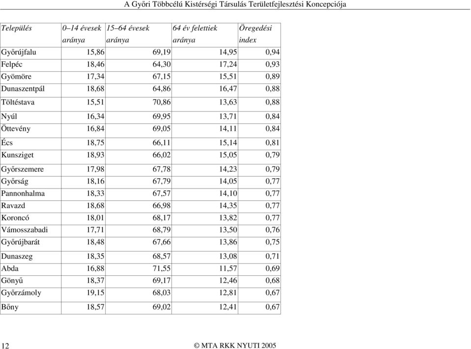 Gyırszemere 17,98 67,78 14,23 0,79 Gyırság 18,16 67,79 14,05 0,77 Pannonhalma 18,33 67,57 14,10 0,77 Ravazd 18,68 66,98 14,35 0,77 Koroncó 18,01 68,17 13,82 0,77 Vámosszabadi 17,71 68,79 13,50