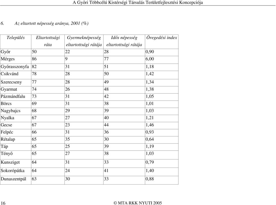 26 48 1,38 Pázmándfalu 73 31 42 1,05 Börcs 69 31 38 1,01 Nagybajcs 68 29 39 1,03 Nyalka 67 27 40 1,21 Gecse 67 23 44 1,46 Felpéc 66 31 36 0,93