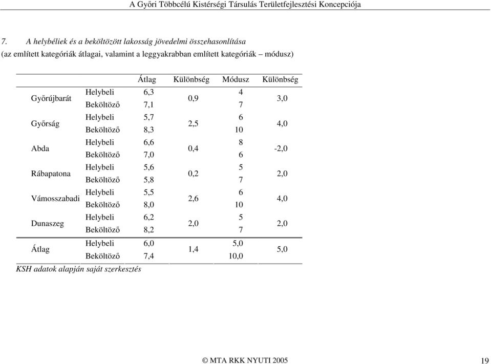 Helybeli 6,6 8 0,4 Beköltözı 7,0 6 Helybeli 5,6 5 0,2 Beköltözı 5,8 7 Helybeli 5,5 6 Vámosszabadi Beköltözı 8,0 2,6 10 Dunaszeg Átlag KSH adatok