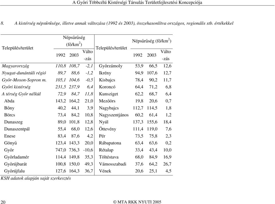 Nyugat-dunántúli régió 89,7 88,6-1,2 Ikrény 94,9 107,6 12,7 Gyır-Moson-Sopron m.