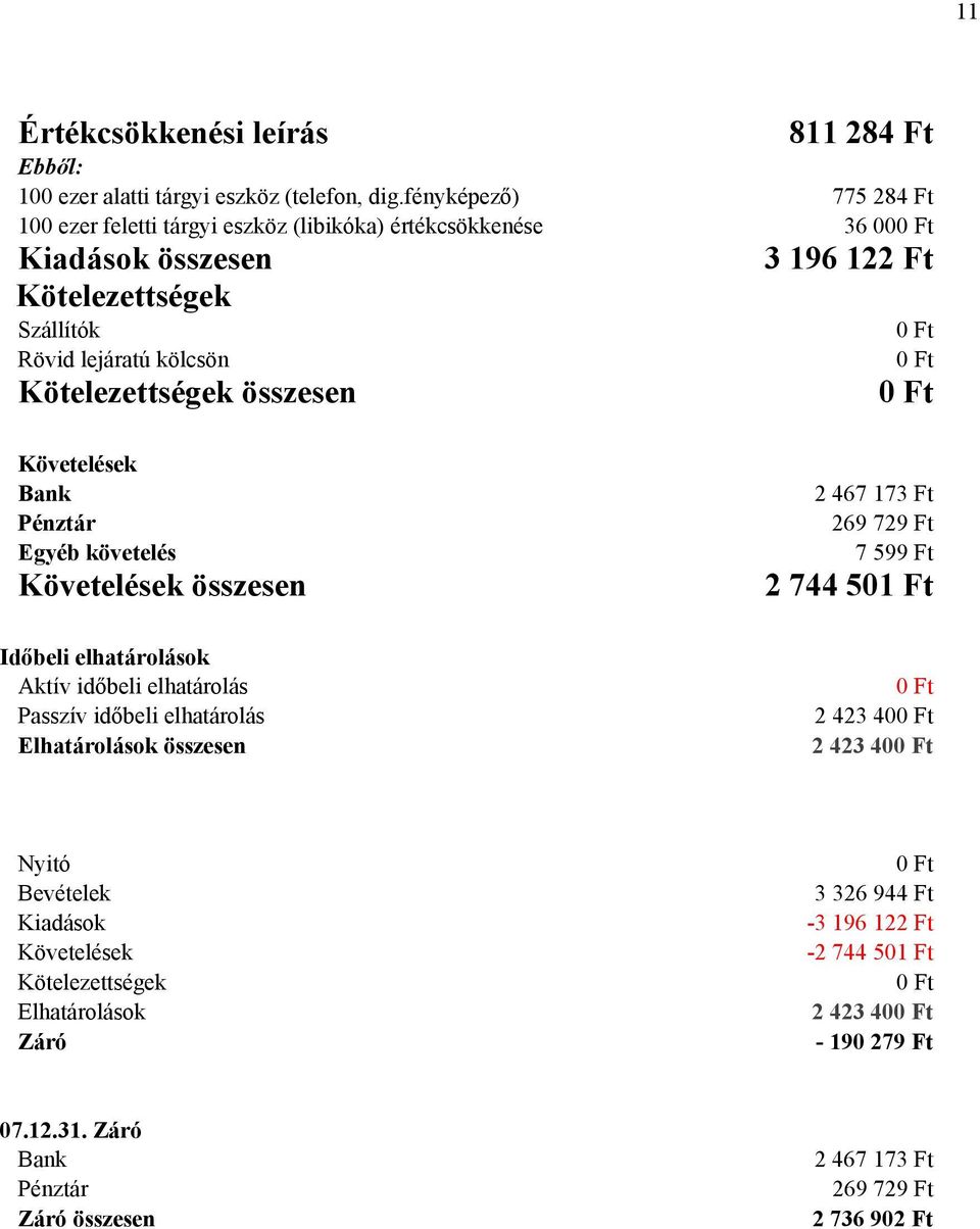 3 196 122 Ft Követelések Bank Pénztár Egyéb követelés Követelések összesen Időbeli elhatárolások Aktív időbeli elhatárolás Passzív időbeli elhatárolás Elhatárolások összesen 2