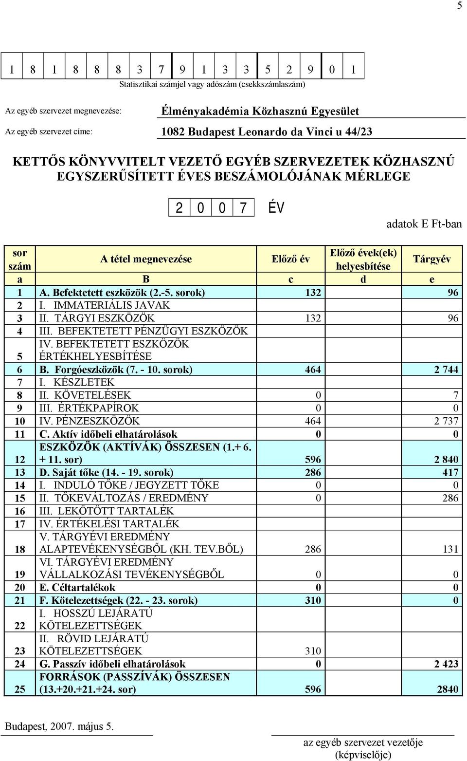 szám helyesbítése Tárgyév a B c d e 1 A. Befektetett eszközök (2.-5. sorok) 132 96 2 I. IMMATERIÁLIS JAVAK 3 II. TÁRGYI ESZKÖZÖK 132 96 4 III. BEFEKTETETT PÉNZÜGYI ESZKÖZÖK 5 IV.