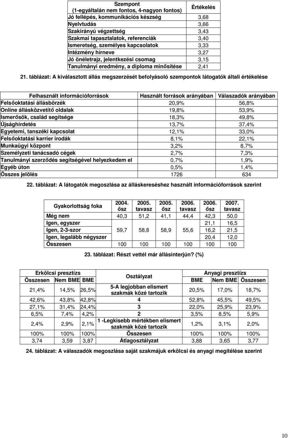 táblázat: A kiválasztott állás megszerzését befolyásoló szempontok látogatók általi értékelése Felhasznált információforrások Használt források arányában Válaszadók arányában Felsıoktatási