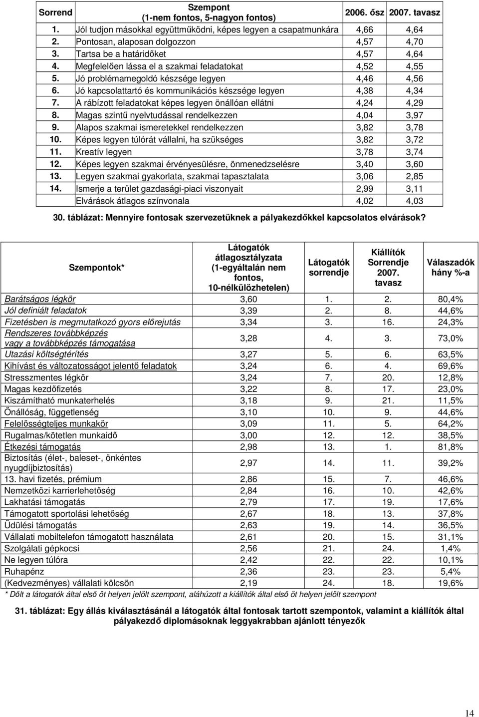 Jó kapcsolattartó és kommunikációs készsége legyen 4,38 4,34 7. A rábízott feladatokat képes legyen önállóan ellátni 4,24 4,29 8. Magas szintő nyelvtudással rendelkezzen 4,04 3,97 9.