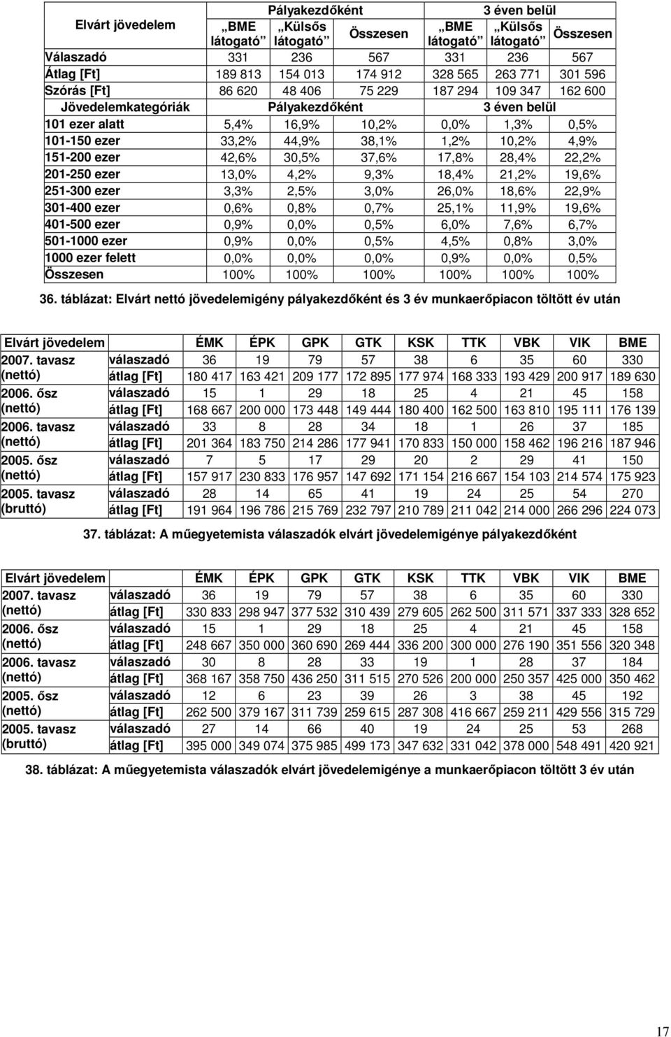 1,2% 10,2% 4,9% 151-200 ezer 42,6% 30,5% 37,6% 17,8% 28,4% 22,2% 201-250 ezer 13,0% 4,2% 9,3% 18,4% 21,2% 19,6% 251-300 ezer 3,3% 2,5% 3,0% 26,0% 18,6% 22,9% 301-400 ezer 0,6% 0,8% 0,7% 25,1% 11,9%