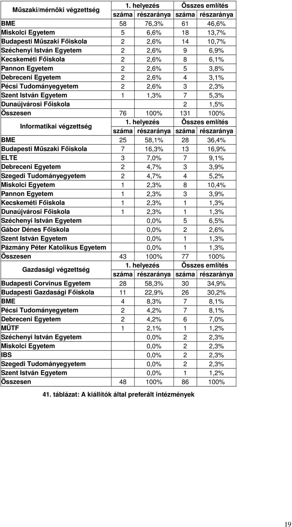 Kecskeméti Fıiskola 2 2,6% 8 6,1% Pannon Egyetem 2 2,6% 5 3,8% Debreceni Egyetem 2 2,6% 4 3,1% Pécsi Tudományegyetem 2 2,6% 3 2,3% Szent István Egyetem 1 1,3% 7 5,3% Dunaújvárosi Fıiskola 2 1,5%