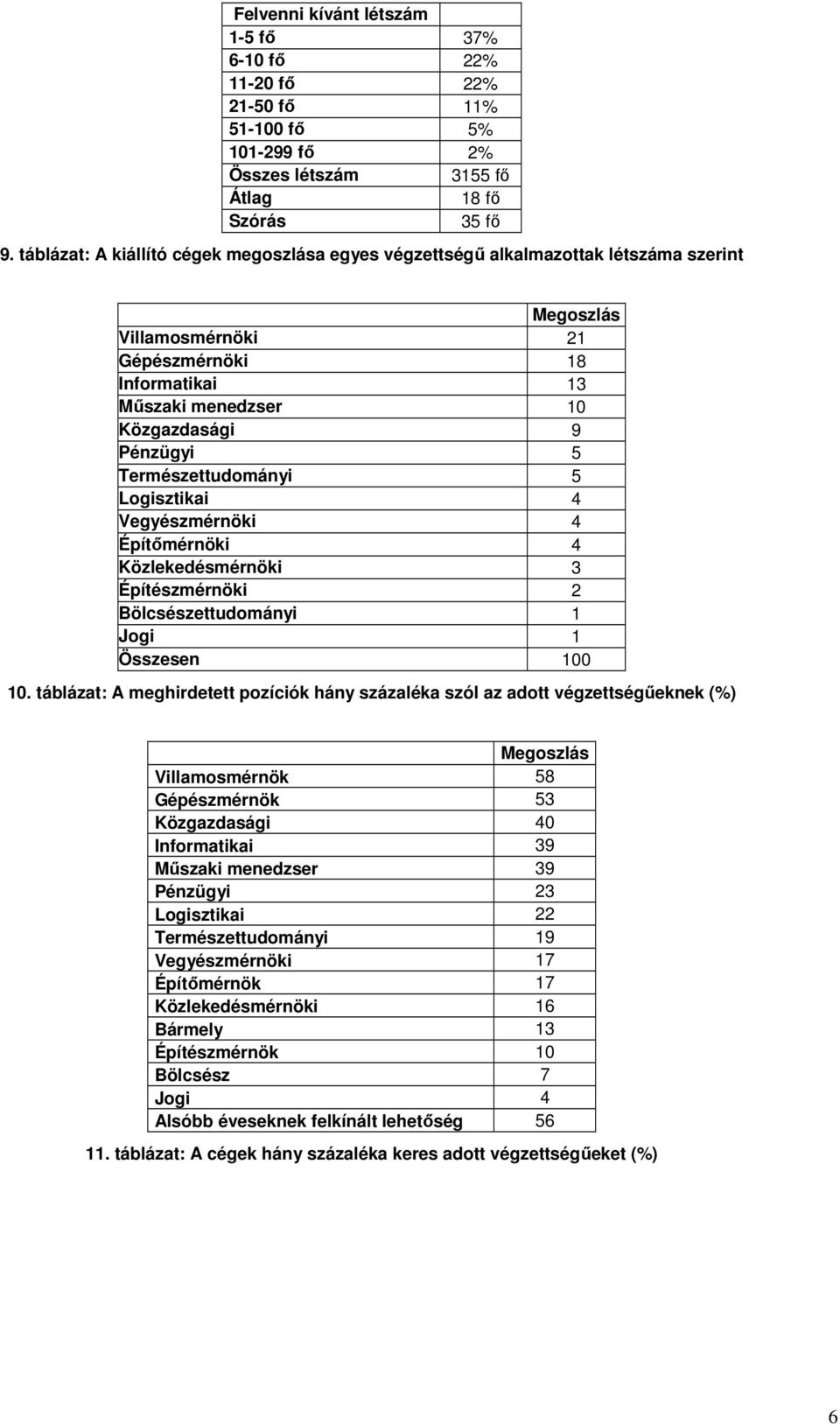 Természettudományi 5 Logisztikai 4 Vegyészmérnöki 4 Építımérnöki 4 Közlekedésmérnöki 3 Építészmérnöki 2 Bölcsészettudományi 1 Jogi 1 Összesen 100 10.