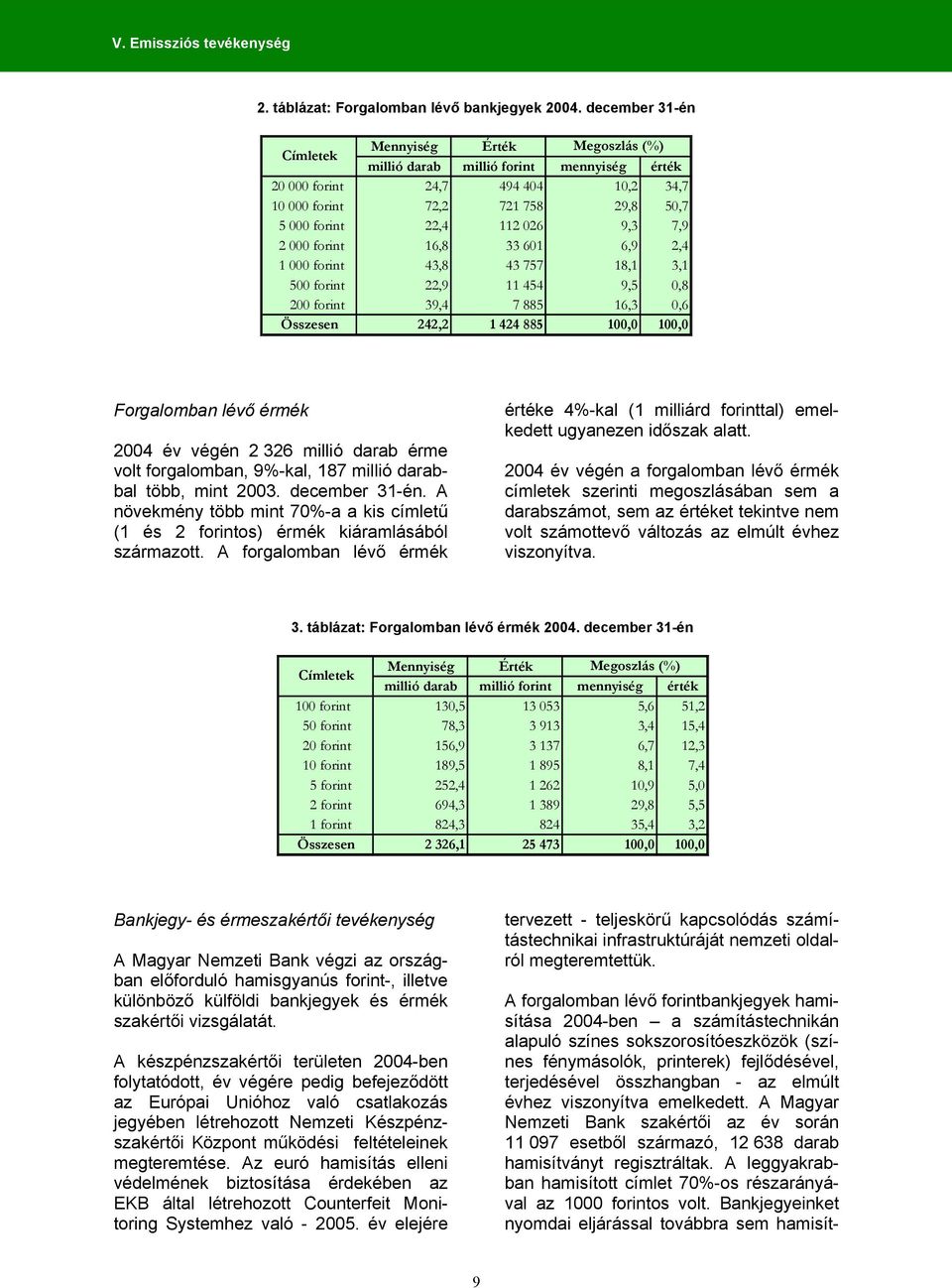 9,3 7,9 2 000 forint 16,8 33 601 6,9 2,4 1 000 forint 43,8 43 757 18,1 3,1 500 forint 22,9 11 454 9,5 0,8 200 forint 39,4 7 885 16,3 0,6 Összesen 242,2 1 424 885 100,0 100,0 Forgalomban lévő érmék