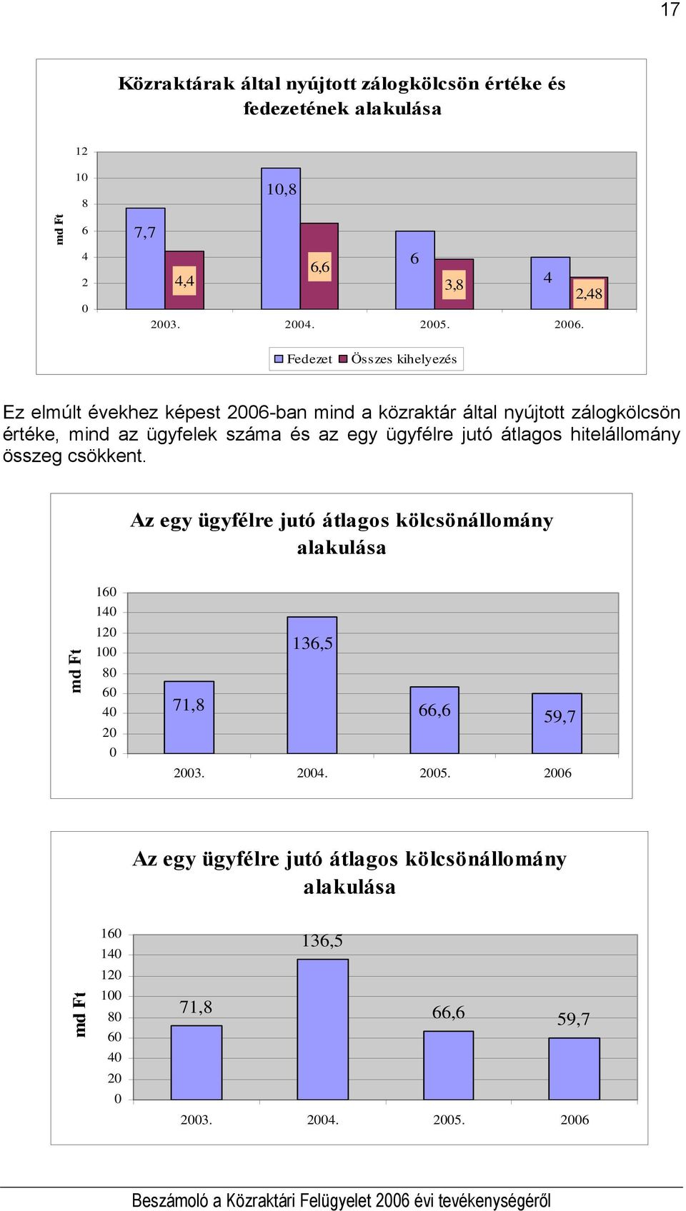 jutó átlagos hitelállomány összeg csökkent.