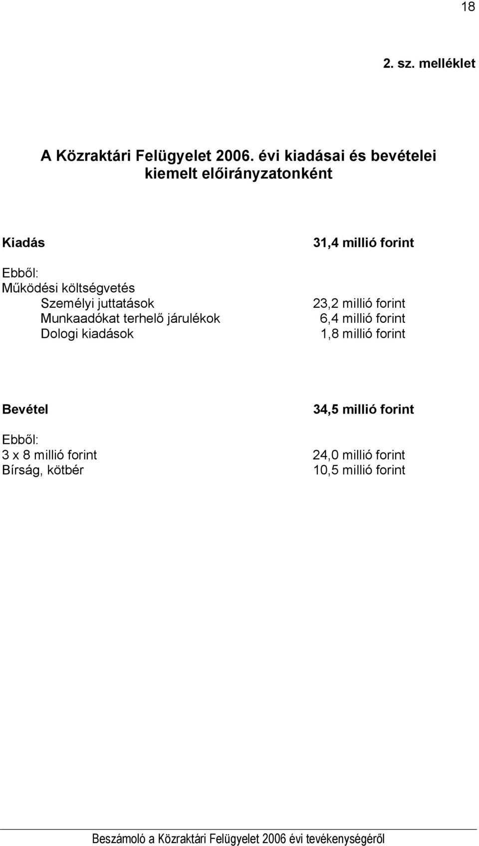 Személyi juttatások Munkaadókat terhelő járulékok Dologi kiadások 31,4 millió forint 23,2