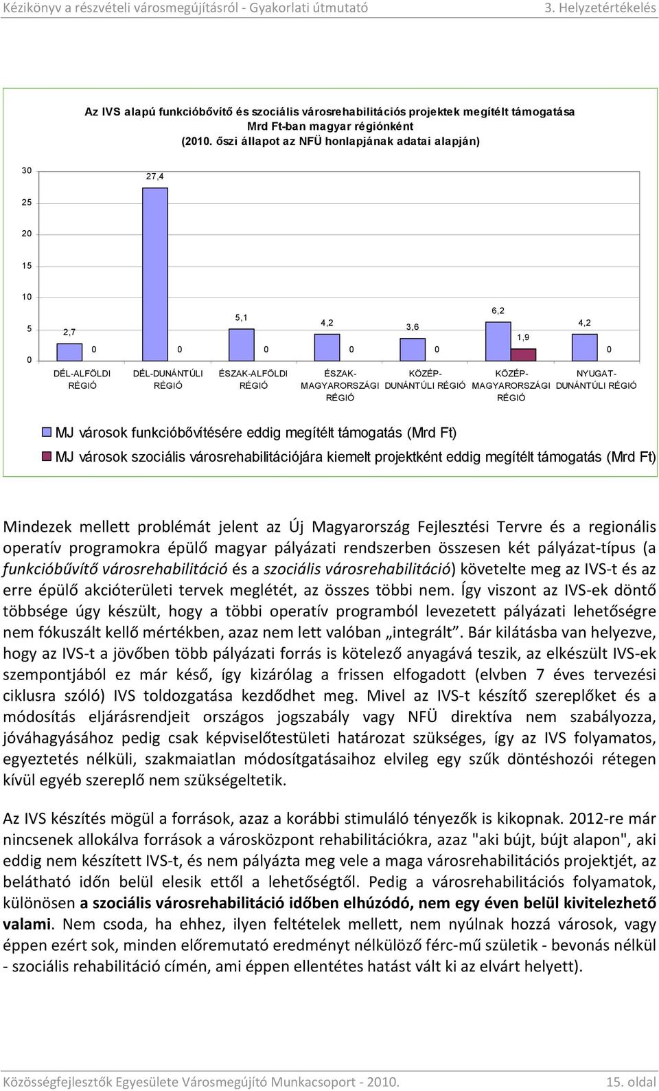 RÉGIÓ 6,2 1,9 KÖZÉP- MAGYARORSZÁGI RÉGIÓ 4,2 0 NYUGAT- DUNÁNTÚLI RÉGIÓ MJ városok funkcióbővítésére eddig megítélt támogatás (Mrd Ft) MJ városok szociális városrehabilitációjára kiemelt projektként