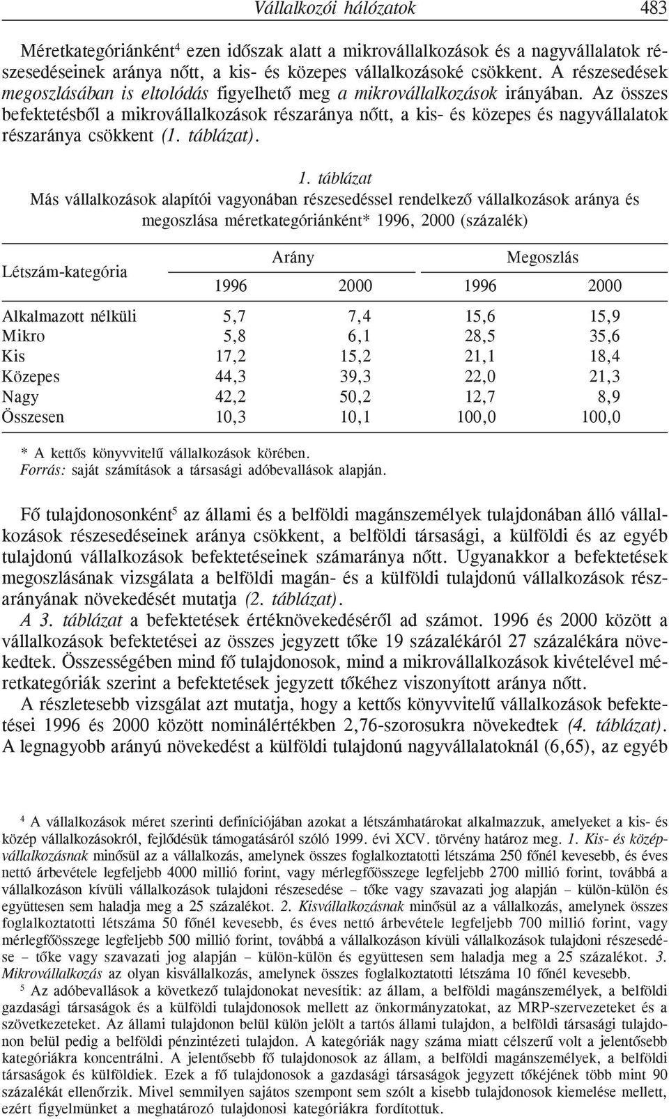 Az összes befektetésbõl a mikrovállalkozások részaránya nõtt, a kis- és közepes és nagyvállalatok részaránya csökkent (1. táblázat). 1.