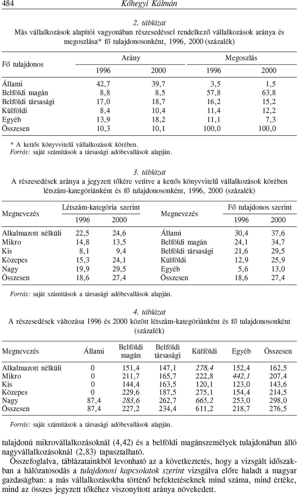 2000 Állami 42,7 39,7 3,5 1,5 Belföldi magán 8,8 8,5 57,8 63,8 Belföldi társasági 17,0 18,7 16,2 15,2 Külföldi 8,4 10,4 11,4 12,2 Egyéb 13,9 18,2 11,1 7,3 Összesen 10,3 10,1 100,0 100,0 * A kettõs