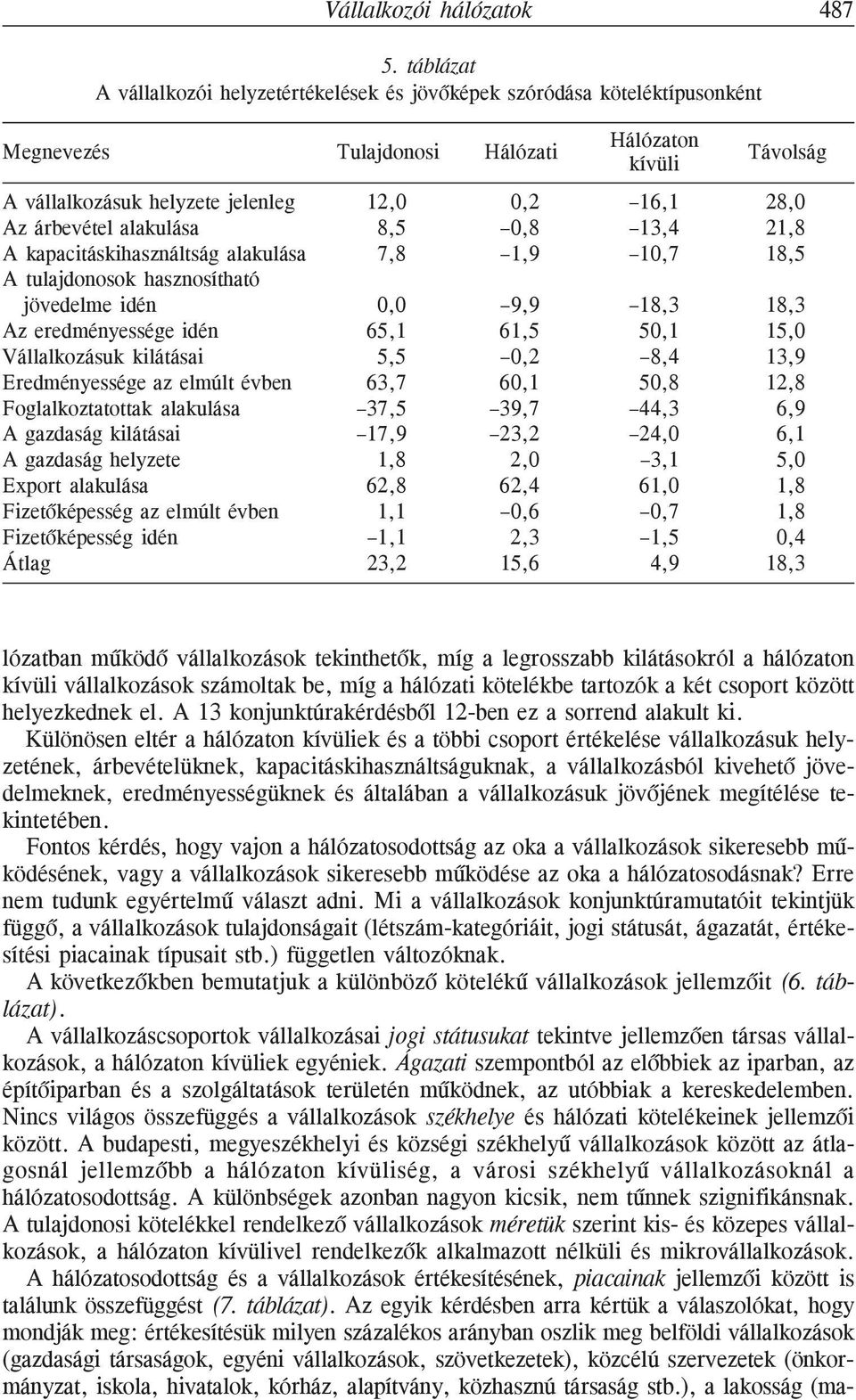 árbevétel alakulása 8,5 0,8 13,4 21,8 A kapacitáskihasználtság alakulása 7,8 1,9 10,7 18,5 A tulajdonosok hasznosítható jövedelme idén 0,0 9,9 18,3 18,3 Az eredményessége idén 65,1 61,5 50,1 15,0