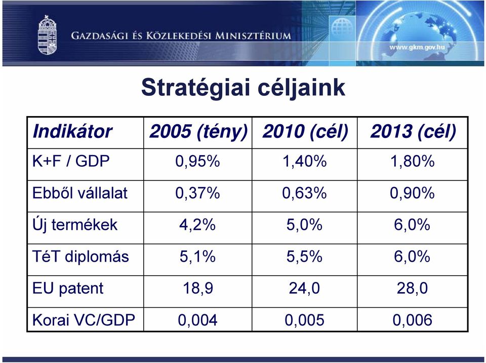 0,63% 0,90% Új termékek 4,2% 5,0% 6,0% TéT diplomás 5,1%