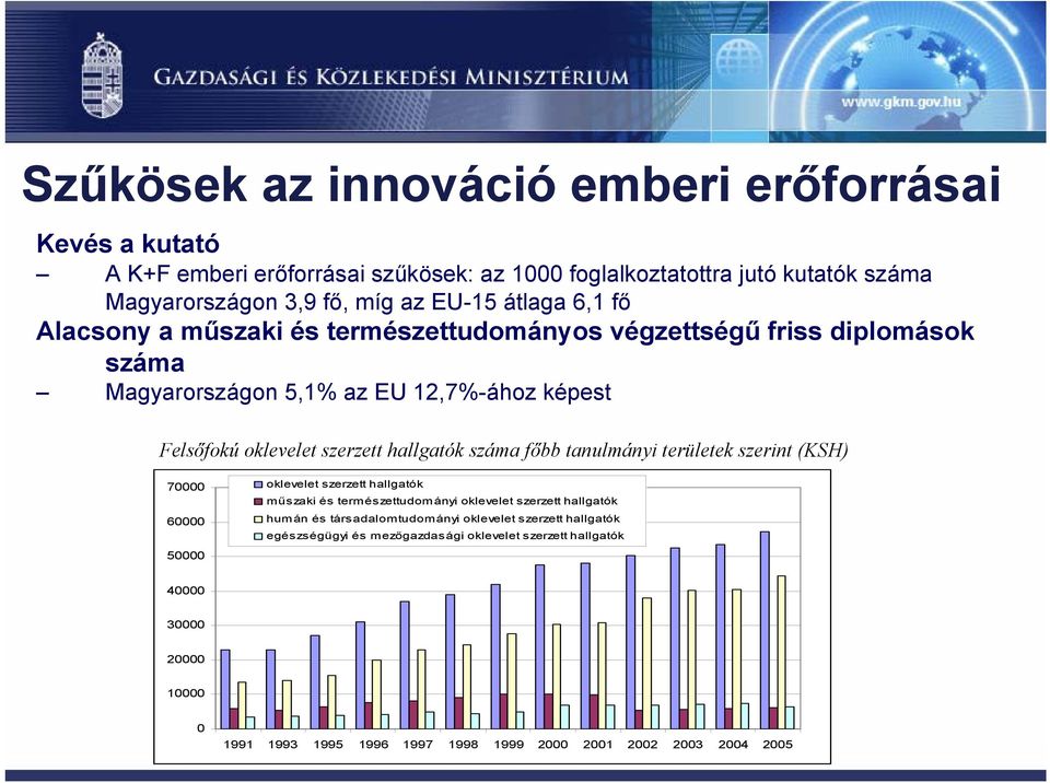 száma főbb tanulmányi területek szerint (KSH) 70000 60000 50000 oklevelet szerzett hallgatók műszaki és természettudományi oklevelet szerzett hallgatók humán és