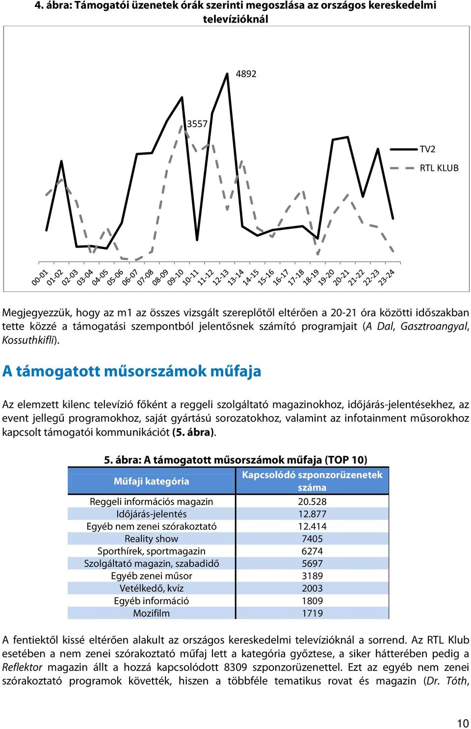 A támogatott műsorszámok műfaja Az elemzett kilenc televízió főként a reggeli szolgáltató magazinokhoz, időjárás-jelentésekhez, az event jellegű programokhoz, saját gyártású sorozatokhoz, valamint az