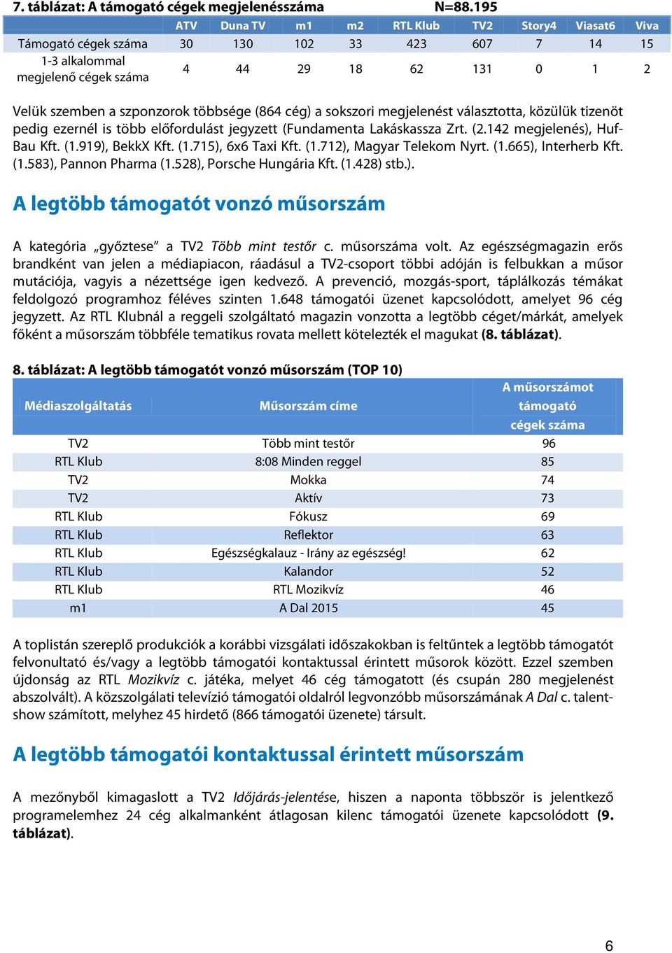 többsége (864 cég) a sokszori megjelenést választotta, közülük tizenöt pedig ezernél is több előfordulást jegyzett (Fundamenta Lakáskassza Zrt. (2.142 megjelenés), Huf- Bau Kft. (1.919), BekkX Kft.