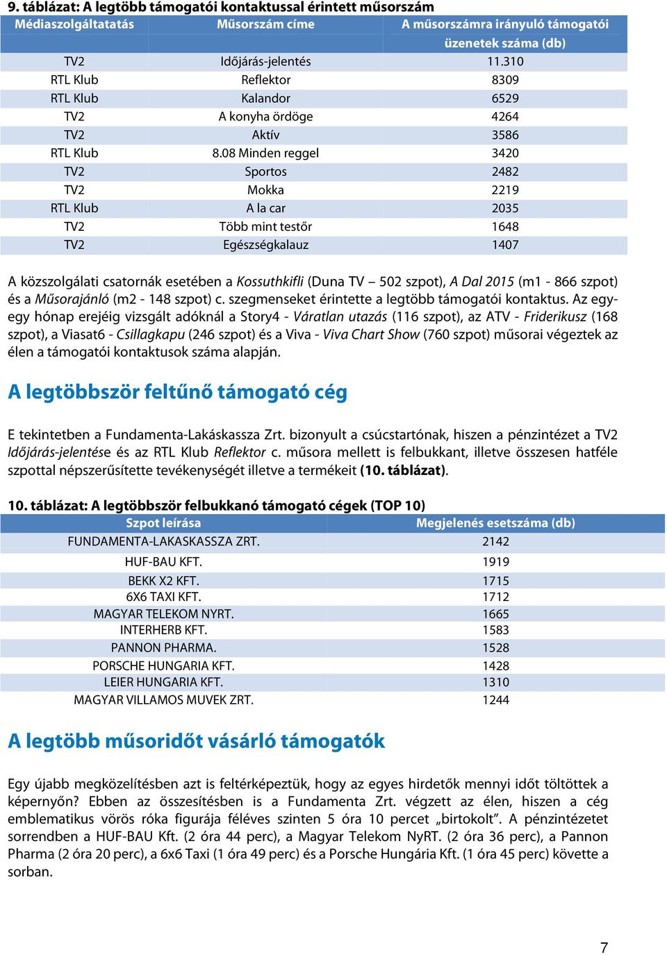 08 Minden reggel 3420 TV2 Sportos 2482 TV2 Mokka 2219 RTL Klub A la car 2035 TV2 Több mint testőr 1648 TV2 Egészségkalauz 1407 A közszolgálati csatornák esetében a Kossuthkifli (Duna TV 502 szpot), A