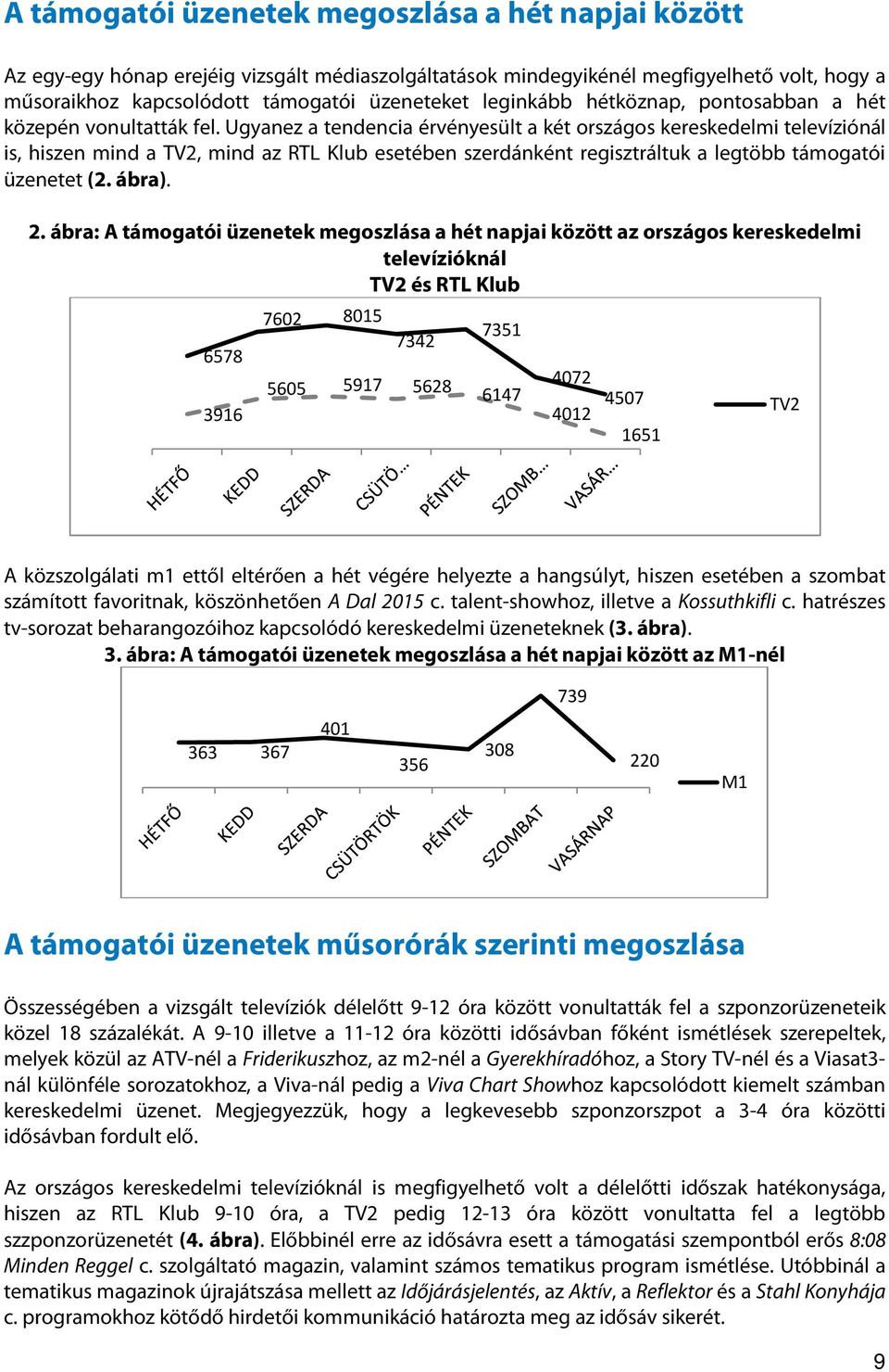 Ugyanez a tendencia érvényesült a két országos kereskedelmi televíziónál is, hiszen mind a TV2, mind az RTL Klub esetében szerdánként regisztráltuk a legtöbb támogatói üzenetet (2. ábra). 2.