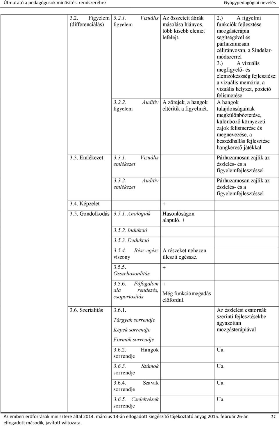 Indukció 3.5.3. Dedukció 3.5.4. Rész-egész viszony 3.5.5. Összehasonlítás 3.5.6. Főfogalom alá rendezés, csoportosítás Tárgyak sorrendje Képek sorrendje Formák sorrendje 3.6.2. Hangok sorrendje 3.6.3. Számok sorrendje 3.