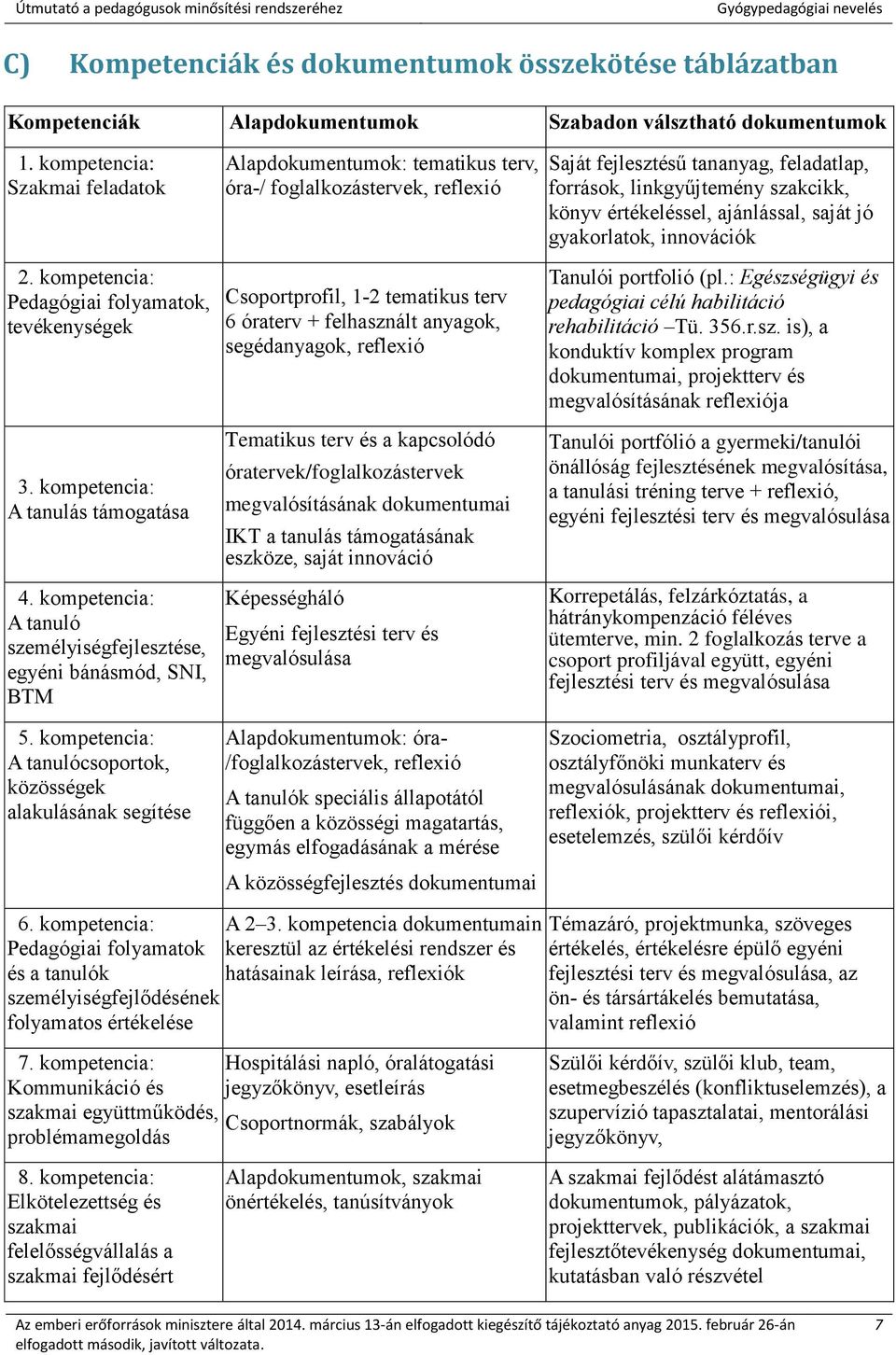 ajánlással, saját jó gyakorlatok, innovációk 2. kompetencia: Pedagógiai folyamatok, tevékenységek 3. kompetencia: A tanulás támogatása 4.