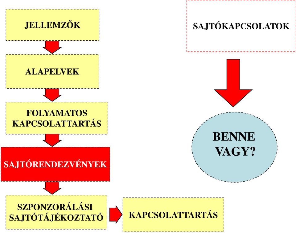 KAPCSOLATTARTÁS SAJTÓRENDEZVÉNYEK