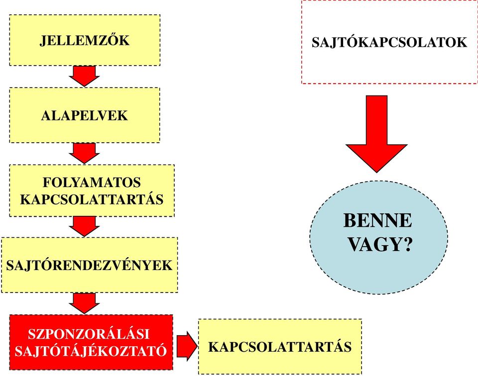 KAPCSOLATTARTÁS SAJTÓRENDEZVÉNYEK