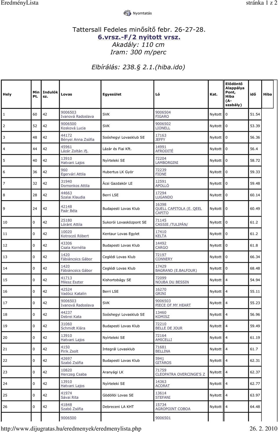 Lázár és Fiai Kft. 14991 AFRODITÉ Nyitott 0 56.4 5 40 42 72204 LAMBORGINI Nyitott 0 58.72 6 36 42 960 Egervári Attila Hubertus LK Györ 72239 FIONE Nyitott 0 59.