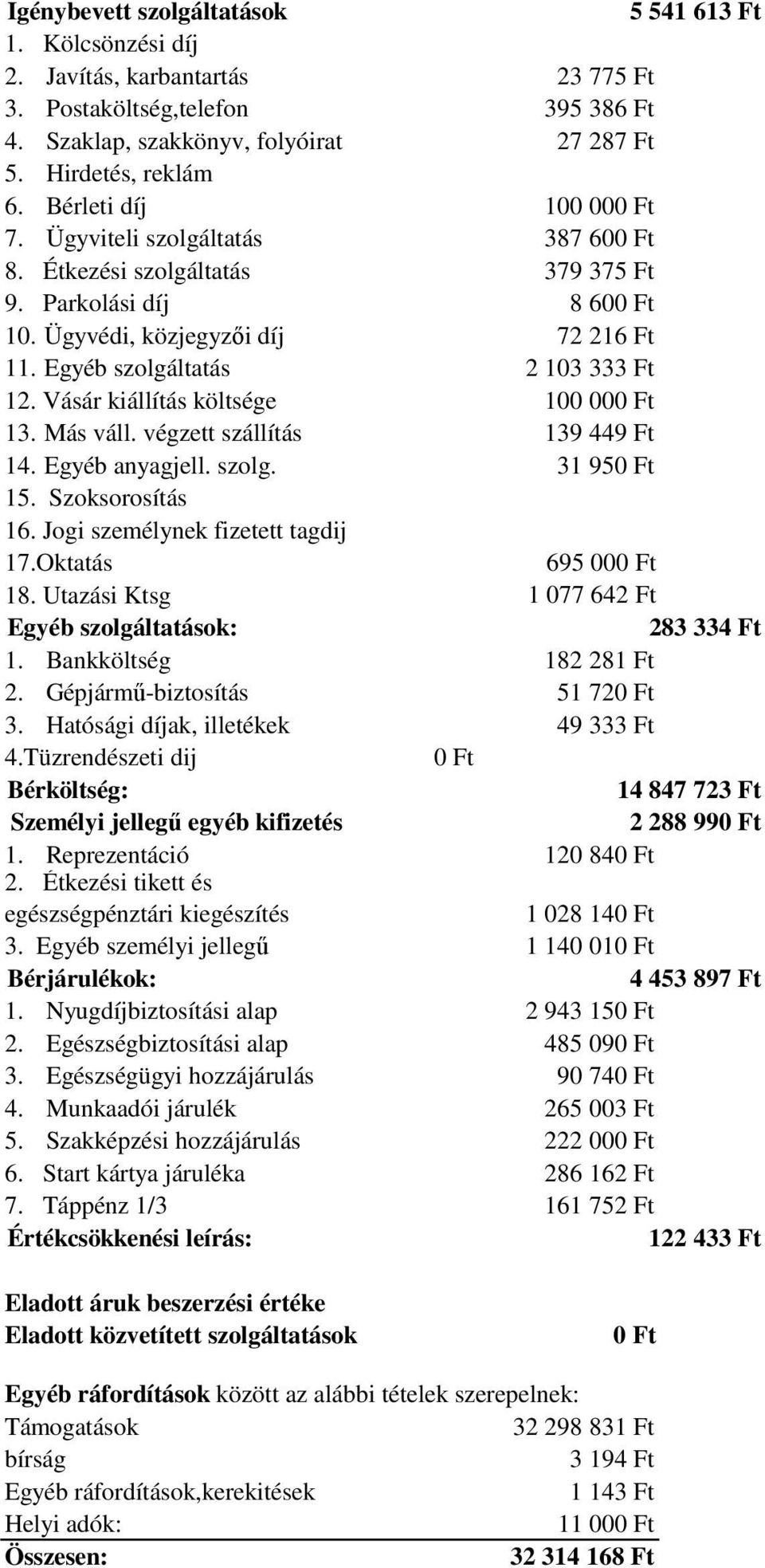 Vásár kiállítás költsége 100 000 Ft 13. Más váll. végzett szállítás 139 449 Ft 14. Egyéb anyagjell. szolg. 31 950 Ft 15. Szoksorosítás 16. Jogi személynek fizetett tagdij 17.Oktatás 18.