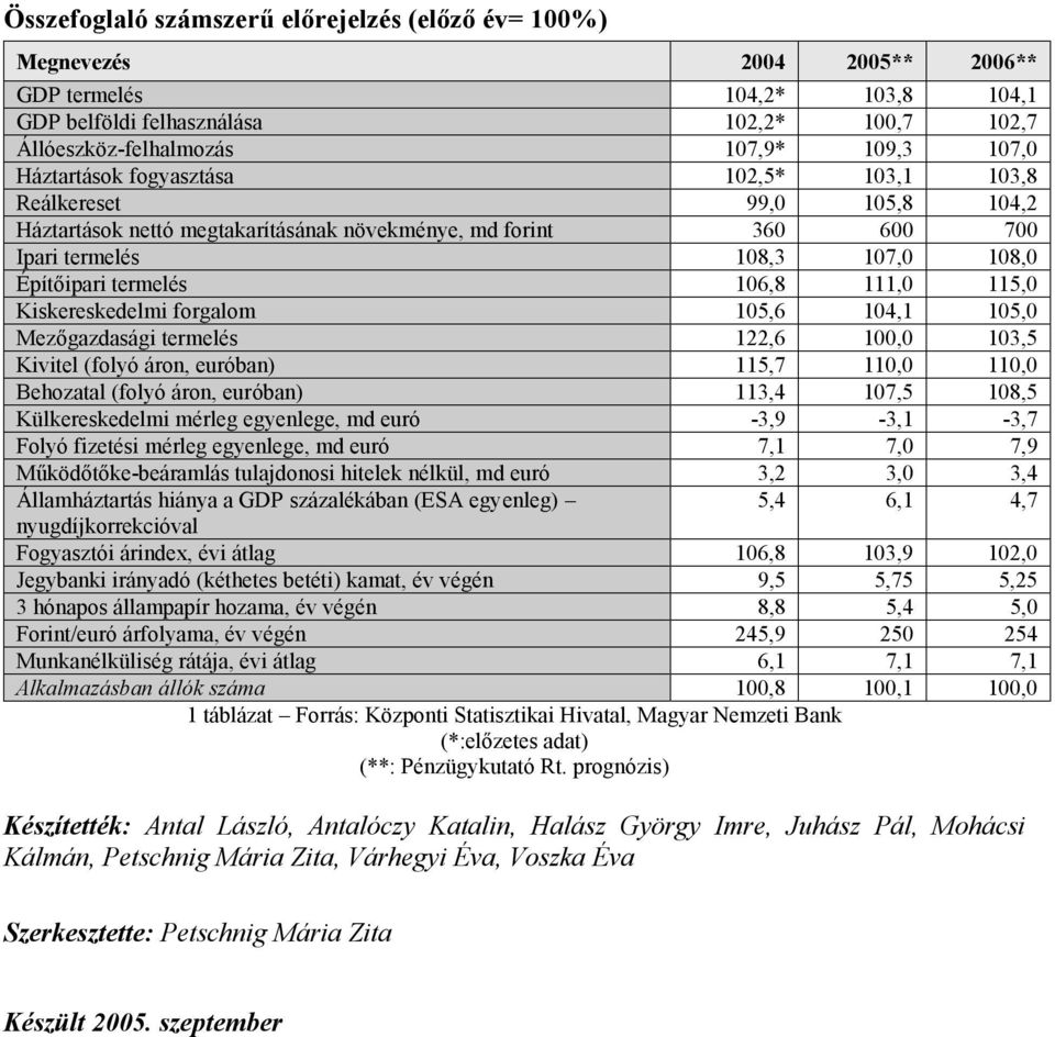 106,8 111,0 115,0 Kiskereskedelmi forgalom 105,6 104,1 105,0 Mezőgazdasági termelés 122,6 100,0 103,5 Kivitel (folyó áron, euróban) 115,7 110,0 110,0 Behozatal (folyó áron, euróban) 113,4 107,5 108,5