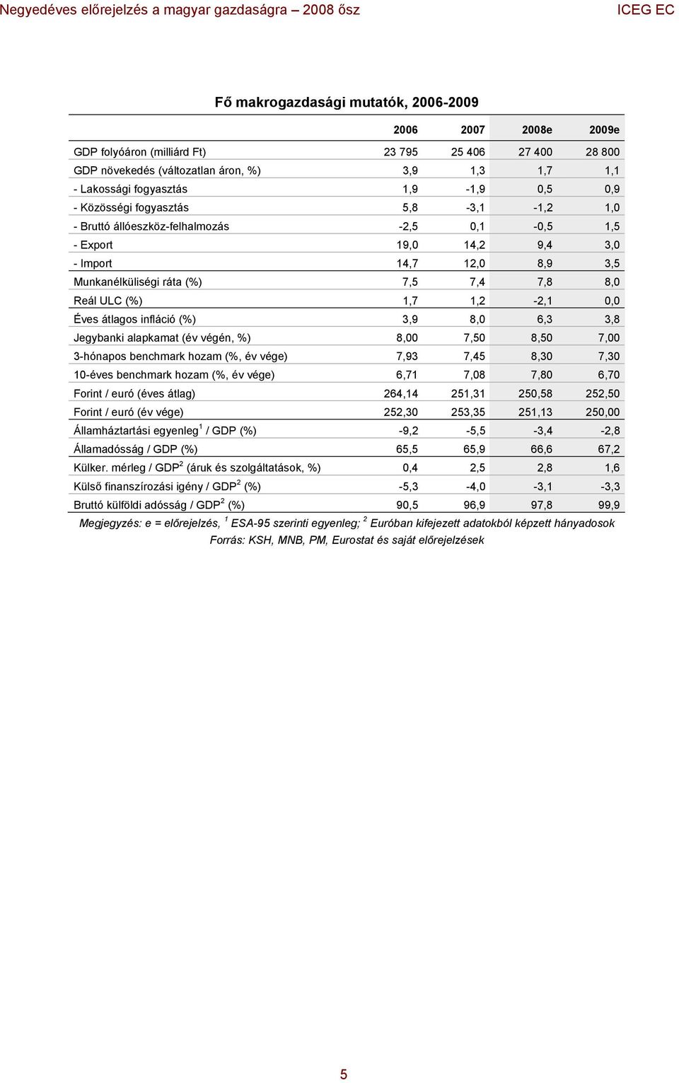 átlagos infláció () 3,9 8,,3 3,8 Jegybanki alapkamat (év végén, ) 8, 7,5 8,5 7, 3-hónapos benchmark hozam (, év vége) 7,93 7,45 8,3 7,3 1-éves benchmark hozam (, év vége),71 7,8 7,8,7 Forint / euró