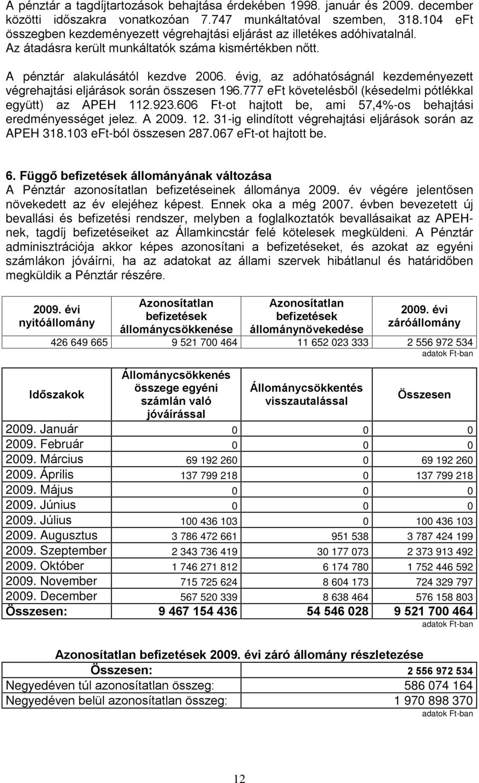 évig, az adóhatóságnál kezdeményezett végrehajtási eljárások során összesen 196.777 eft követelésbõl (késedelmi pótlékkal együtt) az APEH 112.923.