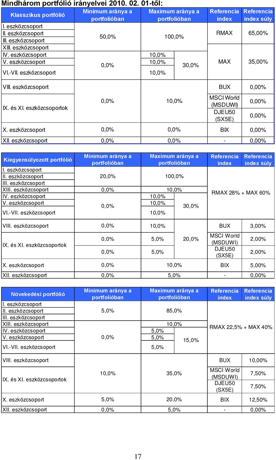 eszközcsoportok 1 MSCI World (MSDUWI) DJEU50 (SX5E) 0,00% 0,00% X. eszközcsoport BIX 0,00% XII. eszközcsoport - 0,00% Kiegyensúlyozott portfólió Minimum aránya a Maximum aránya a I. eszközcsoport II.