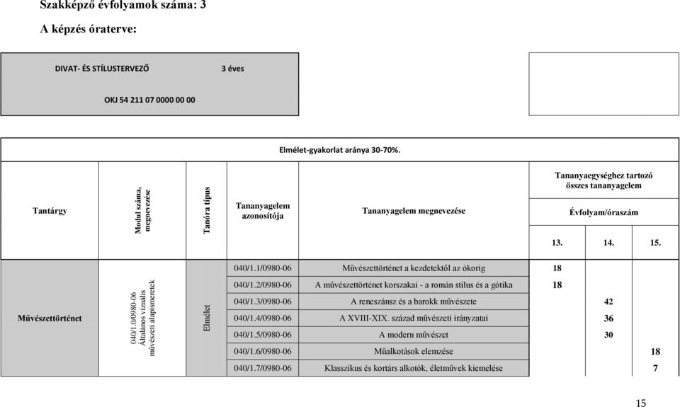 00 00 Elmélet-gyakorlat aránya 30-70%. Tananyaegységhez tartozó összes tananyagelem Tantárgy Tananyagelem azonosítója Tananyagelem megnevezése Évfolyam/óraszám 13. 14. 15.