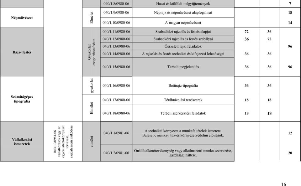 11/0980-06 Szabadkézi rajzolás és festés alapjai 72 36 040/1.12/0980-06 Szabadkézi rajzolás és festés szabályai 36 72 Rajz- festés 040/1.13/0980-06 Összetett rajzi feladatok 96 040/1.