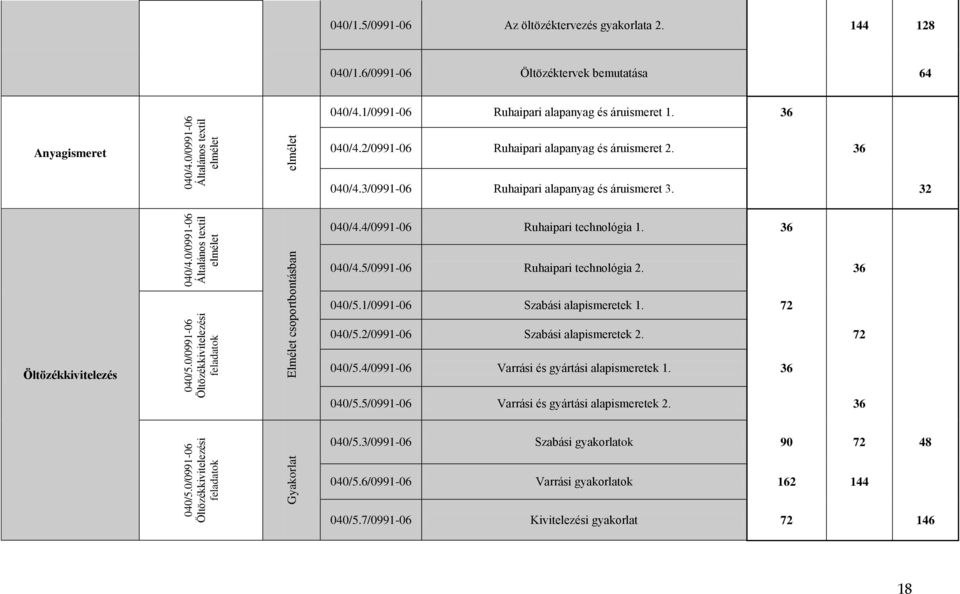 36 Anyagismeret 040/4.2/0991-06 Ruhaipari alapanyag és áruismeret 2. 36 040/4.3/0991-06 Ruhaipari alapanyag és áruismeret 3. 32 040/4.4/0991-06 Ruhaipari technológia 1. 36 040/4.5/0991-06 Ruhaipari technológia 2.