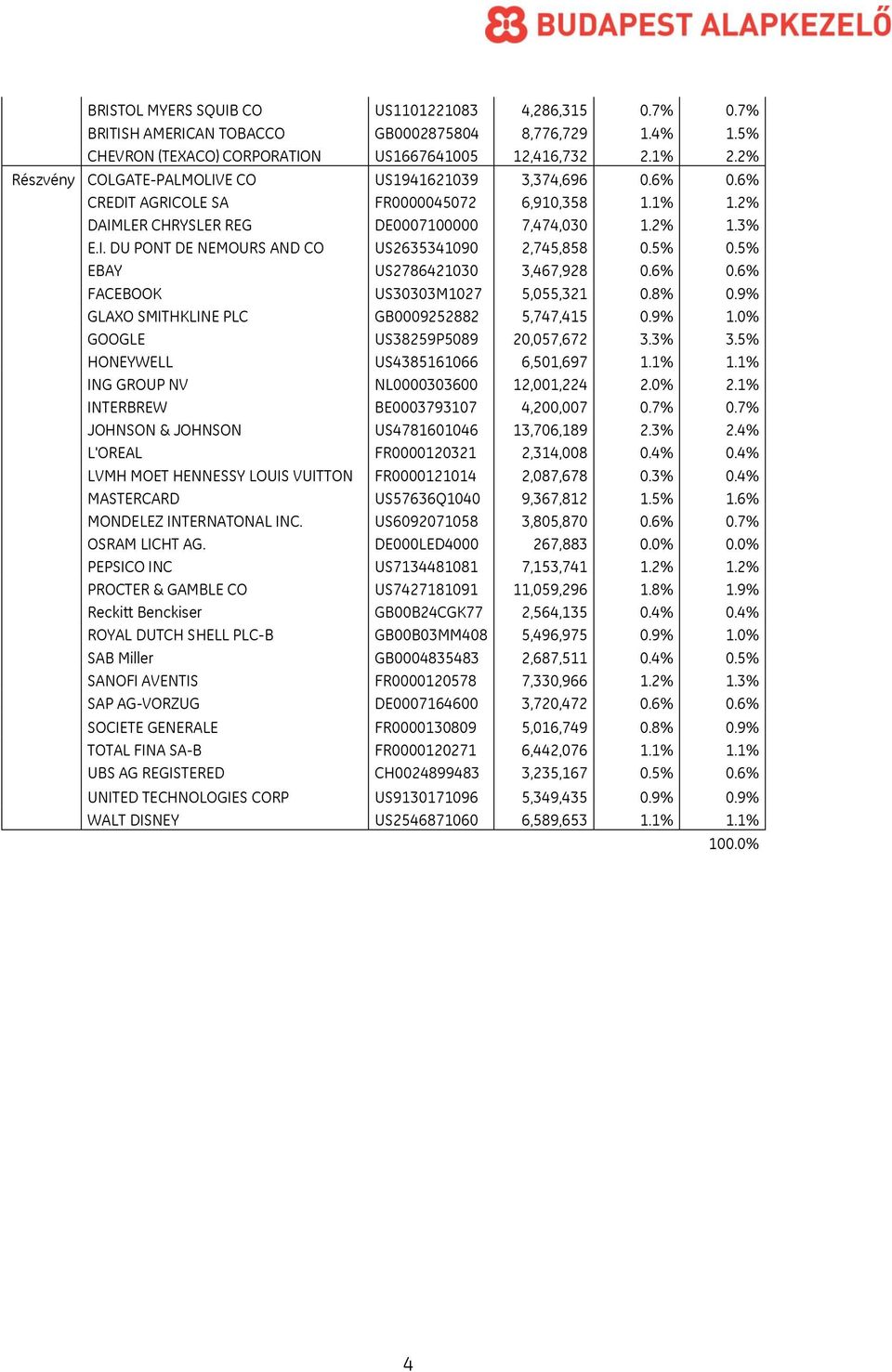 5% 0.5% EBAY US2786421030 3,467,928 0.6% 0.6% FACEBOOK US30303M1027 5,055,321 0.8% 0.9% GLAXO SMITHKLINE PLC GB0009252882 5,747,415 0.9% 1.0% GOOGLE US38259P5089 20,057,672 3.3% 3.